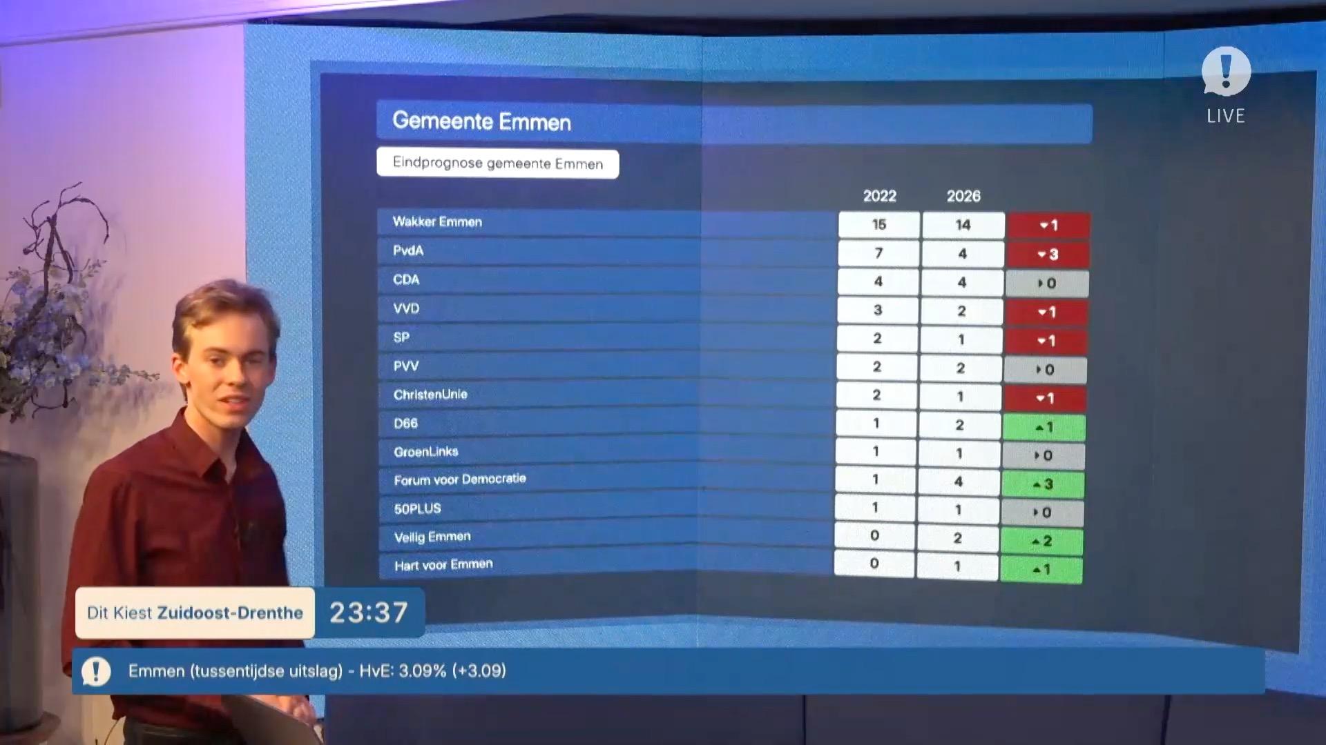 Uitgebreide samenvatting van uitslagenavond ZO!34